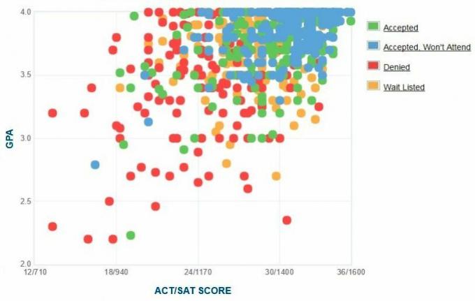 Richmondin yliopiston hakijoiden itseraportoima GPA / SAT / ACT-kaavio.