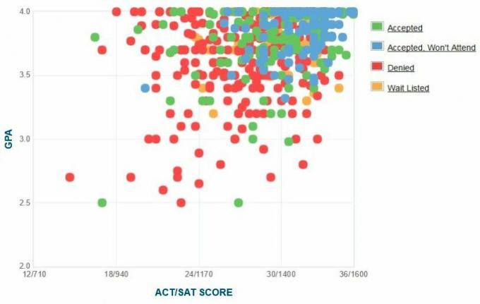 Colgaten yliopiston hakijoiden itseraportoima GPA / SAT / ACT-kaavio.