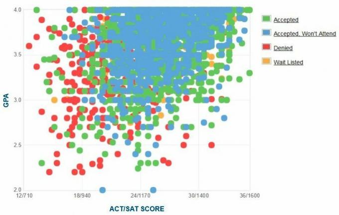 Baylorin yliopiston hakijoiden itseraportoima GPA / SAT / ACT-kaavio