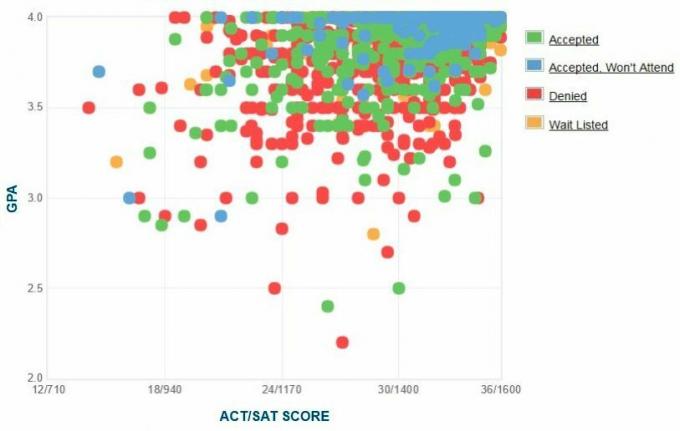 Pennsylvanian yliopiston hakijoiden itseraportoima GPA / SAT / ACT-kaavio