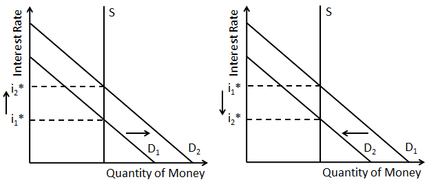 Kaavio muutoksista rahan kysynnässä