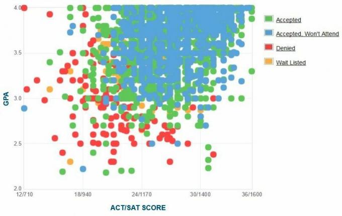 Indianan yliopiston hakijoiden itseraportoima GPA / SAT / ACT-kaavio