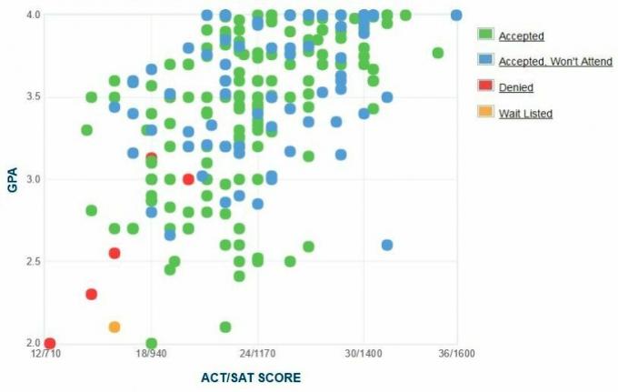 Detroitin yliopiston armo GPA-, SAT- ja ACT-tiedot pääsyä varten