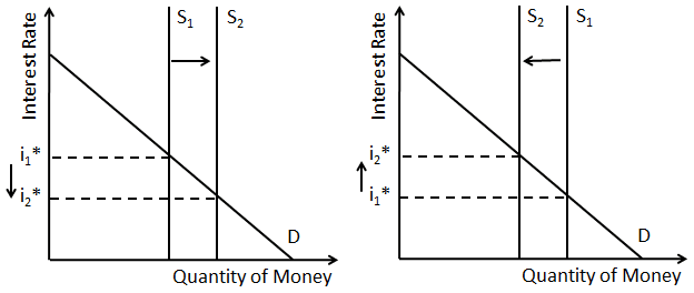 Kaavio rahan tarjonnan muutoksista
