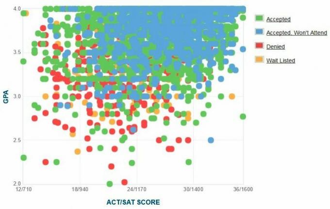 Texas A&M -hakijoiden itse ilmoittamat GPA-, SAT-pisteet ja ACT-pisteetiedot.