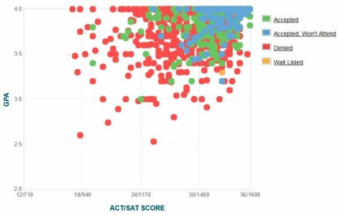 Tuftsin yliopiston hakijoiden itseraportoima GPA / SAT / ACT-kaavio