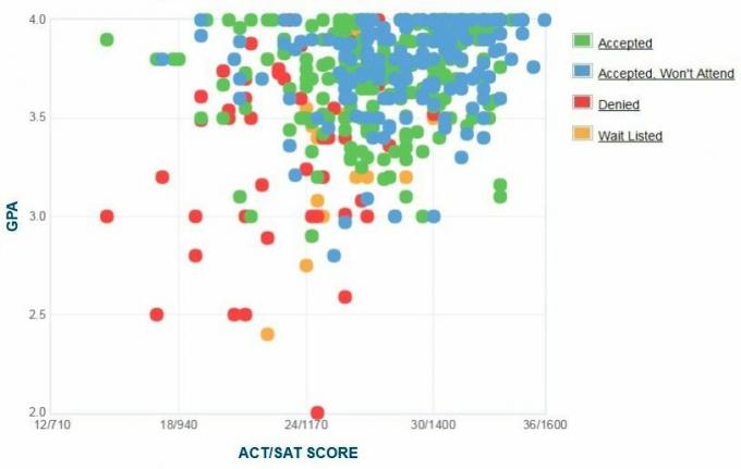 Furmanin yliopiston hakijoiden itseraportoima GPA / SAT / ACT-kaavio.