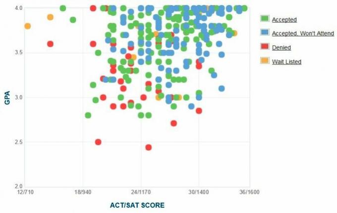 Denisonin yliopiston hakijoiden itseraportoima GPA / SAT / ACT-kaavio.