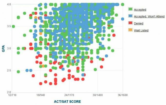 Coloradon osavaltion yliopiston hakijoiden itseraportoima GPA / SAT / ACT-kaavio