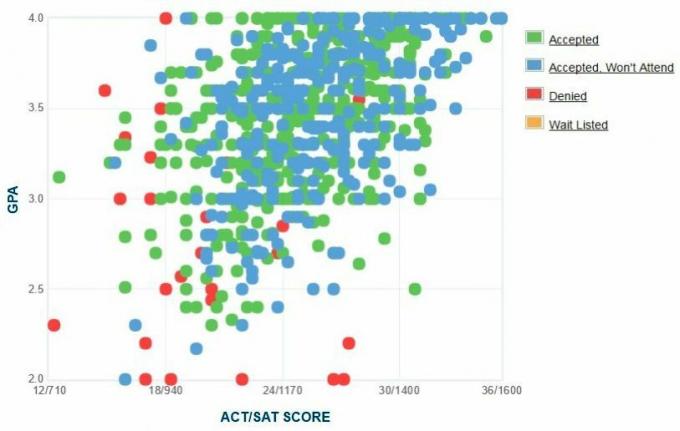 Mainen yliopiston hakijoiden itseraportoima GPA / SAT / ACT-kaavio.