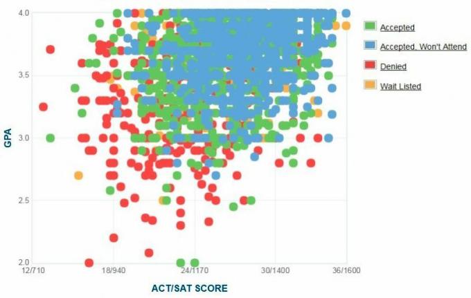 Syrakusan yliopiston hakijoiden itseraportoima GPA / SAT / ACT-kaavio.