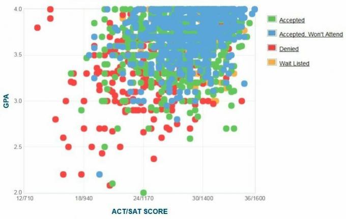 Amerikan yliopiston hakijoiden itseraportoima GPA / SAT / ACT-kaavio.