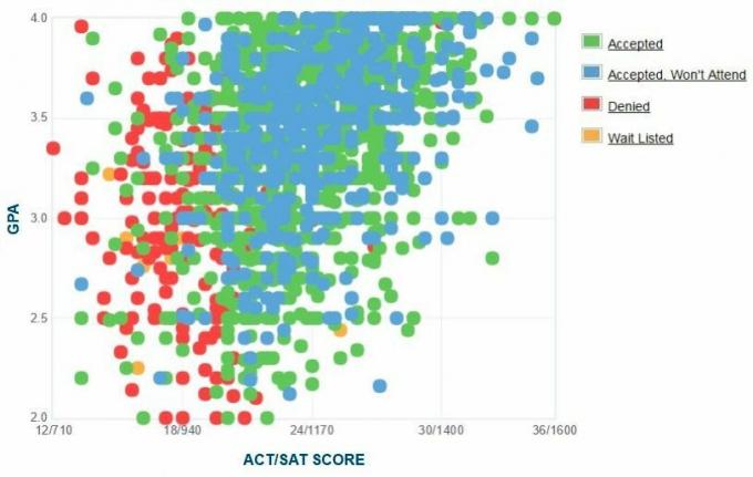 Georgian eteläisen yliopiston hakijoiden itseraportoima GPA / SAT / ACT-kaavio.