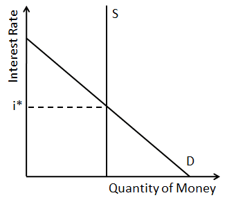 Kaavio koroista suhteessa rahan määrään