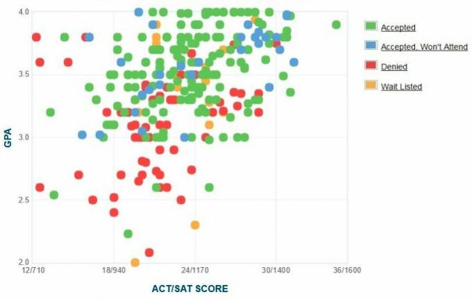 Teknologian tutkimuslaitoksen hakijoiden itseraportoima GPA / SAT / ACT-kaavio.