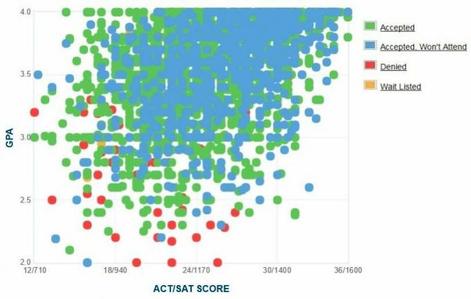 Arizonan yliopiston hakijoiden itseraportoima GPA / SAT / ACT-kaavio.