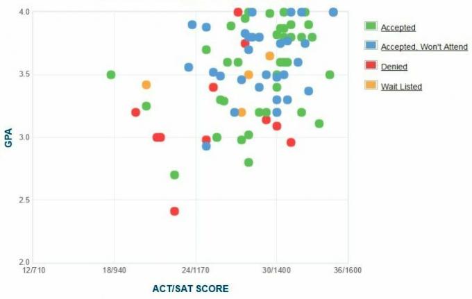 Bennington College GPA-, SAT- ja ACT-tiedot pääsyä varten