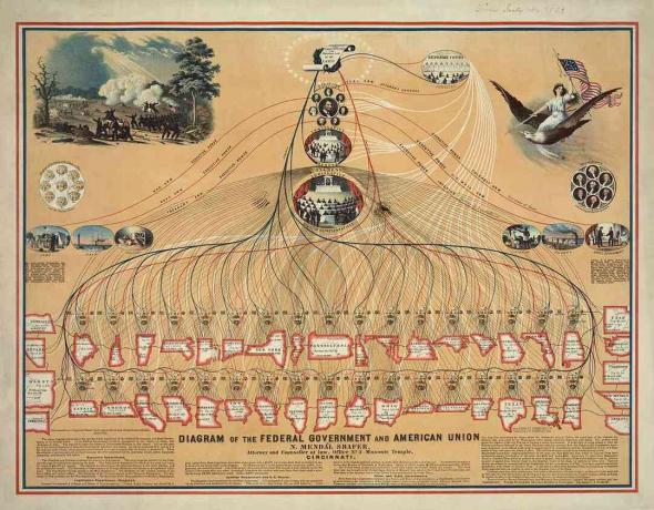 Kaavio liittohallituksesta ja Amerikan unionista vuonna 1862