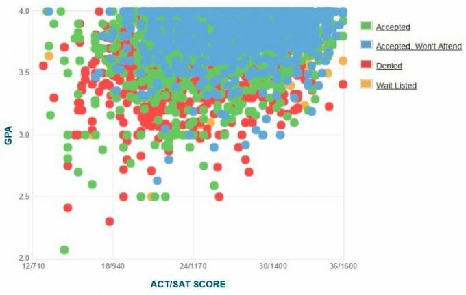 UC Irvine -hakijoiden itseraportoima GPA / SAT / ACT-kaavio