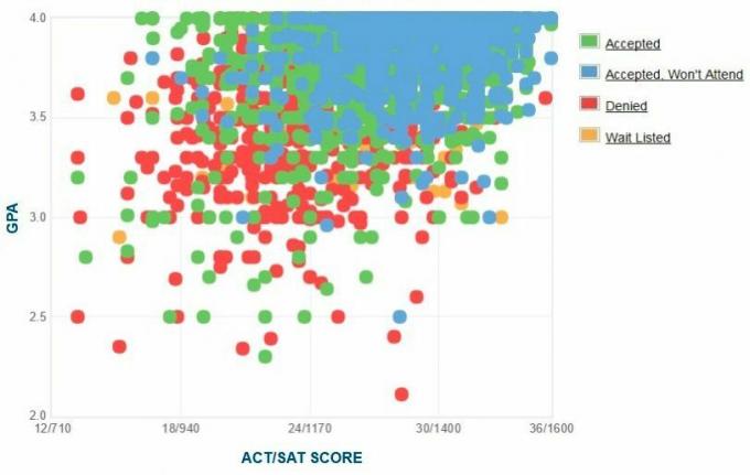 Georgian yliopiston hakijoiden itseraportoima GPA / SAT / ACT-kaavio.