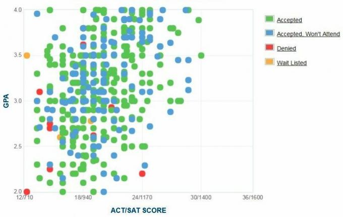 Alabaman osavaltion yliopiston hakijoiden itseraportoima GPA / SAT / ACT-kaavio.