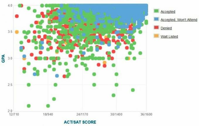 UCLA-hakijoiden itseraportoima GPA / SAT / ACT-kaavio.