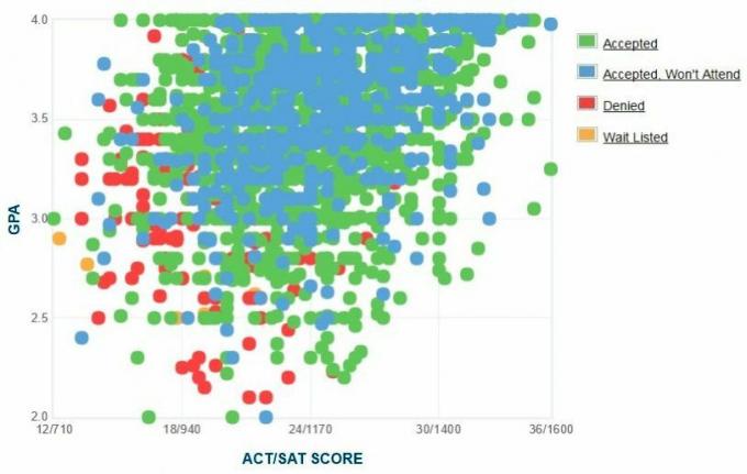 Pohjois-Teksasin yliopiston hakijoiden itseraportoima GPA / SAT / ACT-kaavio.