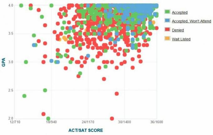 Notre Damen yliopiston hakijoiden itseraportoima GPA / SAT / ACT-kaavio.