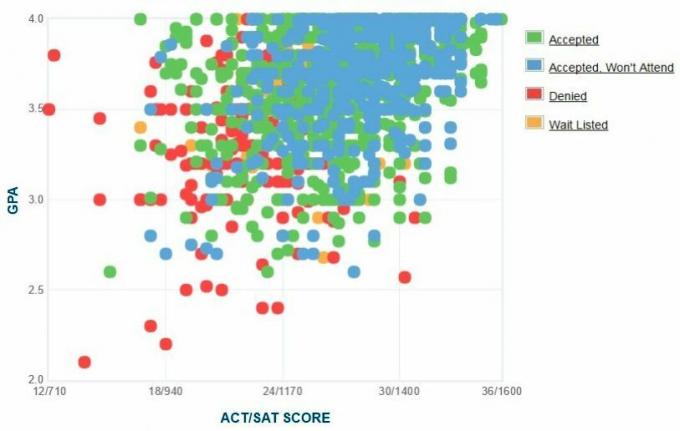 Delawaren yliopiston hakijoiden itseraportoima GPA / SAT / ACT-kaavio.