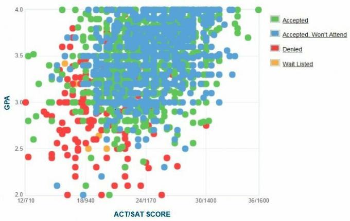 Tampan yliopiston hakijoiden itseraportoima GPA / SAT / ACT-kaavio.