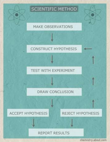 Tämä vuokaavio kaaviot tieteellisen menetelmän vaiheet.