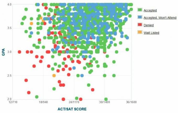 Teksasin yliopisto Dallasissa Hakijoiden itseraportoima GPA / SAT / ACT-kaavio.