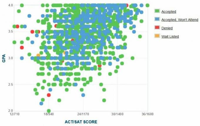 Savannahin taiteiden ja suunnittelun korkeakoulun (SCAD) hakijoiden itseraportoima GPA / SAT / ACT-kaavio.